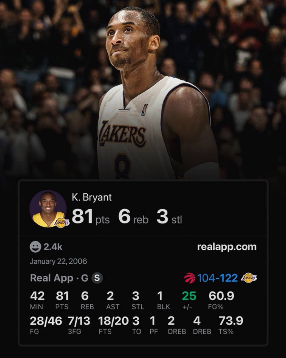 NOCLOUTMEDIA's tweet image. 20 years ago today, Kobe Bryant gave us one of the greatest performances in NBA history. 81 points for Black Mamba. 

Legendary.  🐍 ❤️

#KobeBryant