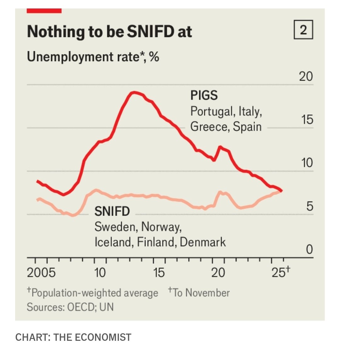 Mind-blowing chart of the week here. Southern Europe has, for perhaps the first time in modern history, a lower headline unemployment rate than Northern Europe.