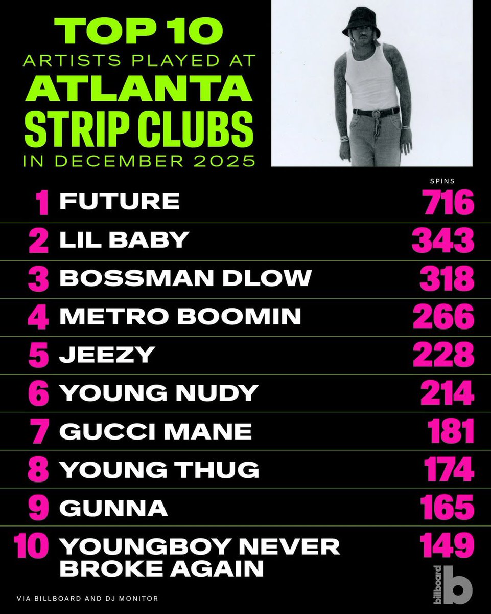 Most played artists at Atlanta strip clubs in December 2025 (via <a href="/billboardcharts/">billboard charts</a>)