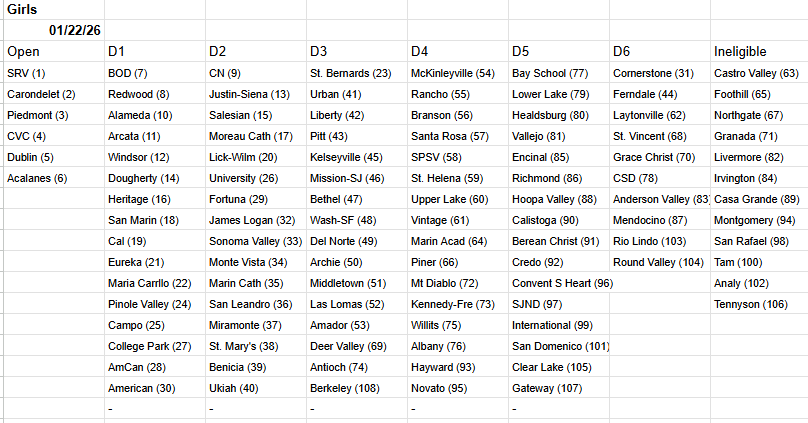NEW NCS Boys/Girls Basketball NCS playoff picture.

Just under a month left in the regular season. As always, these are expected to change a ton before the seeding meeting on Feb. 15. <a href="/DarrenSabedra/">Darren Sabedra</a> <a href="/nathancanilao/">Nathan Canilao</a> <a href="/MitchBookLive/">Mitch Stephens</a> #PDPreps