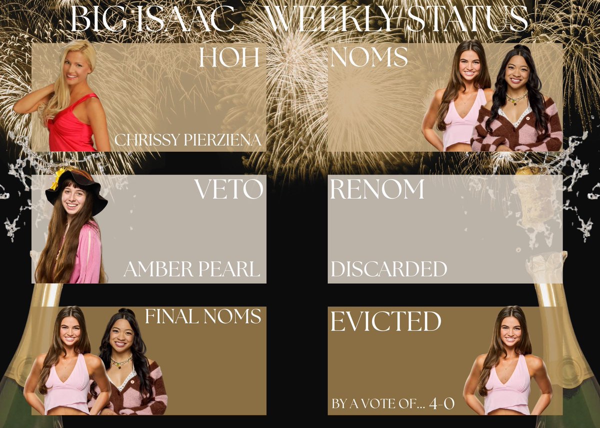 BID_Updates's tweet photo. Big Isaac Week 10 End Status!🏠🔑 #BI2
#BigIsaac #BigIsaacUpdates https://t.co/zfU4n5bgD2