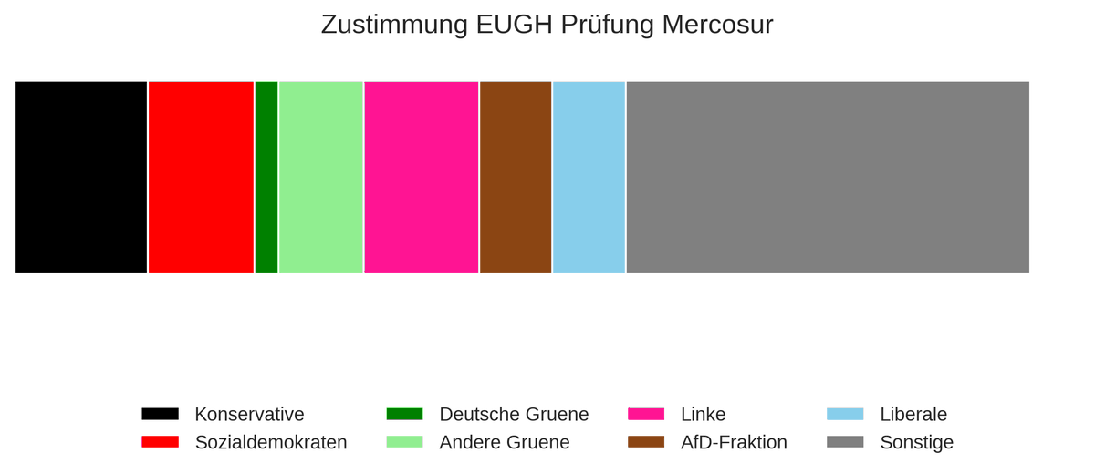 <a href="/henninghoene/">Henning Höne</a> Grüne, Linke und Rechte haben keine Mehrheit im EU-Parlament.

Wenn aber 101 Konservative, Sozis und Liberale gegen ihre Fraktionen stimmen und für einen Antrag der Linken und der Grünen, dann gibt es halt ne Mehrheit.