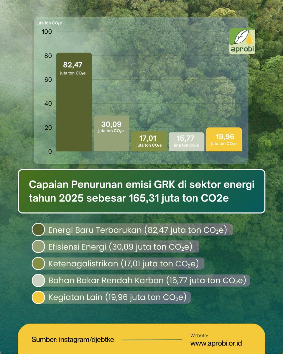 aprobi_id's tweet photo. Indonesia makin serius jaga bumi!

Sepanjang 2025, sektor energi berhasil menurunkan emisi GRK sebesar 165,31 juta ton CO2.

Siapa saja kontributornya? Cek infografis berikut👇

#APROBI 
#Emisi 
#NetZeroEmission 
#Biofuel 
#IndonesiaHijau 
#EBT