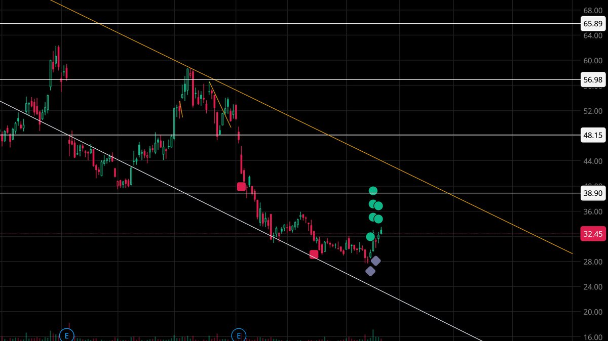 instameta's tweet photo. $SMCI @Supermicro  $SPX $NDQ $QQQ $DJI $DIA
$IWM $RUT 
This have potential to go to $65 quick.
A bounce off the green dot cluster at $36–$38, with a close above $40 (breaking the white line), could signal a pullback rally toward $44–$48 resistance. This might happen on positive news (e.g., AI demand pickup or strong earnings). The prior uptrend from $16 shows $SMCI's resilience— a higher low here could form a double bottom pattern.