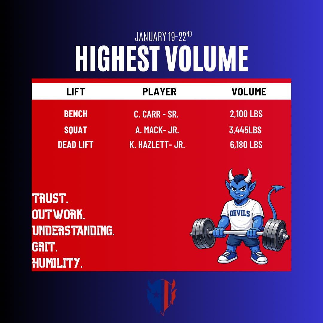 MrClapperZCS's tweet image. A little update on the Blue Devils off-season program. The first six weeks we took time to teach form, progressions for various lifts, and our process each and every day. With baseline testing over, it’s time to compete every day‼️ 

Top performers the past two weeks👇
#LiveTOUGH