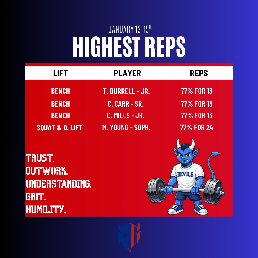 MrClapperZCS's tweet image. A little update on the Blue Devils off-season program. The first six weeks we took time to teach form, progressions for various lifts, and our process each and every day. With baseline testing over, it’s time to compete every day‼️ 

Top performers the past two weeks👇
#LiveTOUGH