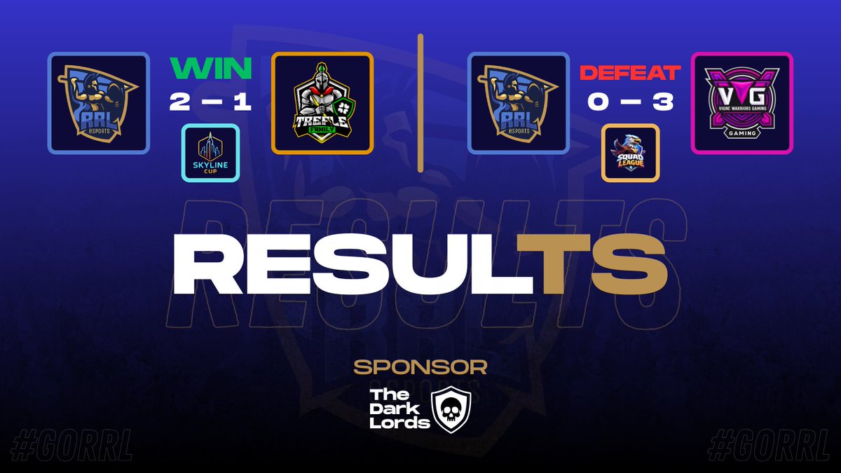 RRL_eSports's tweet image. RESULTADOS DEL DÍA!

Una victoria y una derrota el día de hoy.

⚔️ | @FamilyTrefle 
🏆 | @SkylineCupCR • 8vos de Final
📋 | 2-1 ✅
⭐️ | @Cristia27690747 (MVP 🌟)
⭐️ | @DReinoso38931 
⭐️ | @LuxooPaii 
⭐️ | @herrscher_t 

¡A seguir mejorando!

#GoRRL
