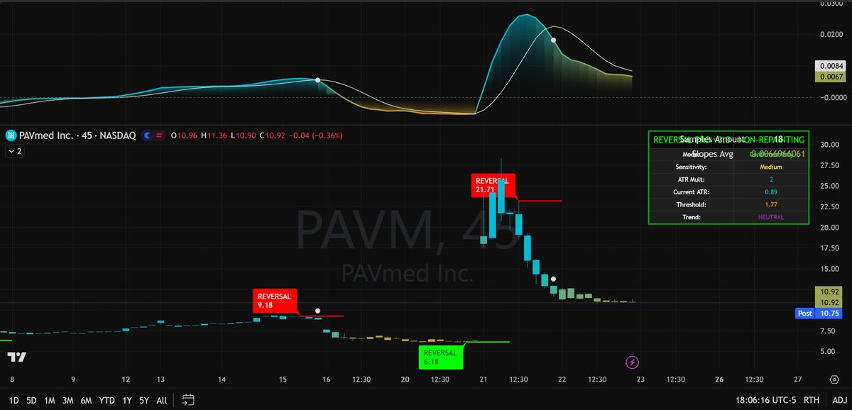 PanEight's tweet photo. $PAVM: From $21 to $10 in a Flash! 📉🏥 Is the Liquidation Over or Just Starting?

The tape for PAVmed ($PAVM) is printing a brutal consolidation pattern. After a vertical 50% wipeout from our $21.71 top signal, the stock is now fighting for its life at the $10 floor. 🧵👇

The Institutional Reality:✅ The Perfect Top: Our system nailed the $21.71 REVERSAL perfectly. Those who listened saved their portfolios from total destruction. 🛡️ ✅ Current Trend: Officially NEUTRAL. Slopes are barely green at 0.0066. The selling has paused, but the bulls haven't shown up yet. ✅ The Setup: Momentum is cooling off. I’m watching the $10.00 base for an accumulation cluster. A break above $11.50 could trigger a fast relief run to $13.50. 🎯

Don't trade on hope; trade the structural reset. Most retail traders will get chopped in this neutral zone—Elite traders wait for the pivot. 📊

I’ve mapped out the exact entry triggers and my "2026 MedTech Rebound" watchlist.

👇 Want the real-time buy/sell alerts and my private 1-on-1 analysis?Check the link in my Bio to add my WhatsApp and join our elite trading circle today! 🚀

#PAVM #PAVmed #StockMarket #TechnicalAnalysis #FinTwit #MedTech #Investing #TradingStrategy