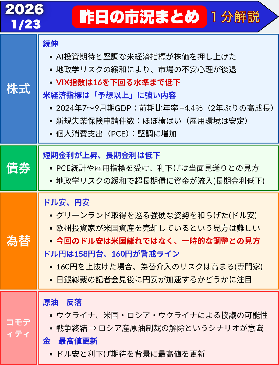 昨日の市況まとめ １分解説 2026/1/23(金) これだけ見ておけば大丈夫👌 ☑詳細 https://t.co/0bjBI4mv08