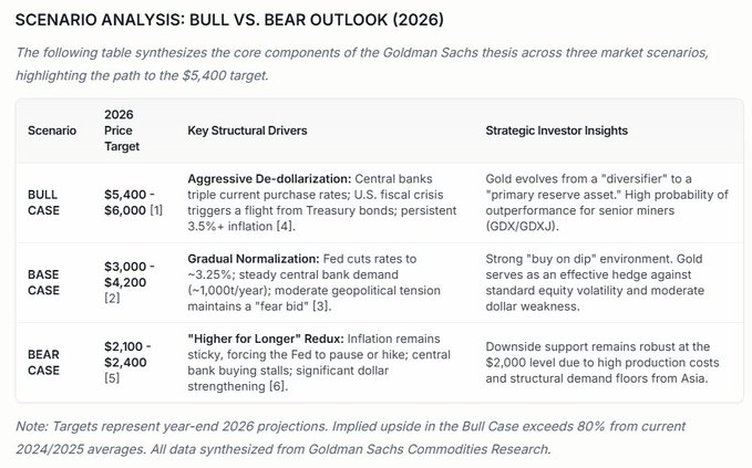 deltasage_ai's tweet photo. #BullvsBearAnalysis

Gold to $5400 in 2026? (Goldman Sach's new Gold Target)

INVESTMENT IMPLICATIONS & OUTLOOK
• The upward revision to $5,400/oz suggests that Goldman Sachs views gold not merely as a temporary safe haven, but as a necessary component of modern capital preservation.

• Diversification Necessity: Institutional portfolios currently under-allocated to gold may face "tracking error" risk if the de-dollarization trend accelerates.

• Margin Expansion for Miners: At $5,400/oz, the All-In Sustaining Cost (AISC) for major producers (averaging $1,400-$1,600/oz) would result in massive free cash flow generation and potential dividend re-ratings 

• Tactical Entry Points: While the long-term target is high, short-term volatility remains a risk. Goldman suggests using periods of "hawkish Fed rhetoric" as accumulation windows