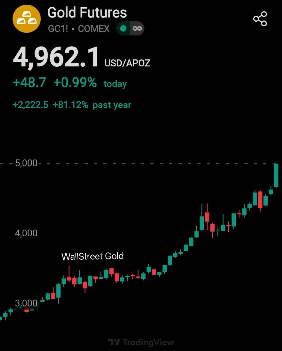 WSBGold's tweet image. 🚨 Gold Futures surge to $4,962, up $48 on the session, marking a brand new all time high.

Buy pressure is relentless.

Beat the market! 📈 Join our Substack. wallstreetgold.substack.com