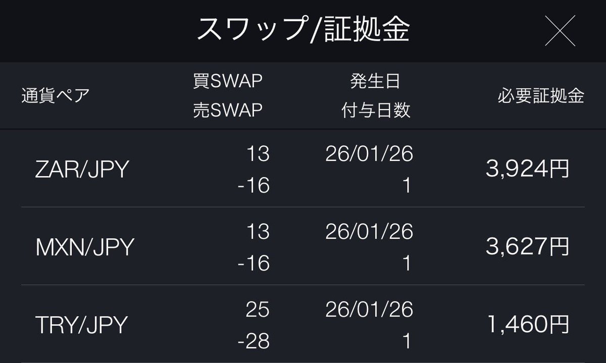 いつの間にかDMM FXでトルコリラの取引ができるようになってた。 少額でもスワップ多めなトルコリラ #FX #取引は自己責任で