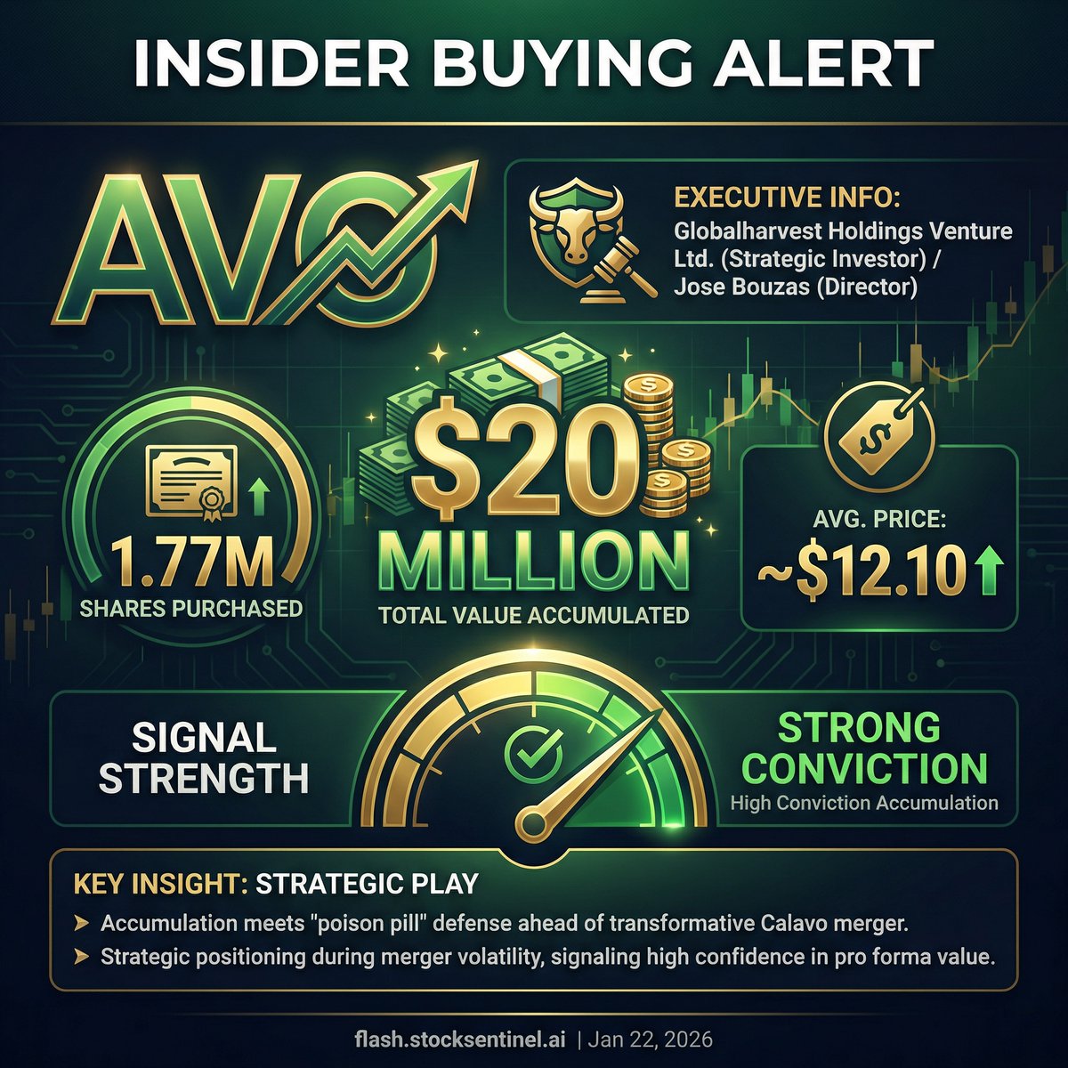 AVO: Globalharvest Holdings Venture Ltd., a 10% beneficial owner, bought  ~1.77M shares in the open market for nearly $20M. Buying accelerated right  after the Jan. 14 Calavo deal announcement as shares dipped,