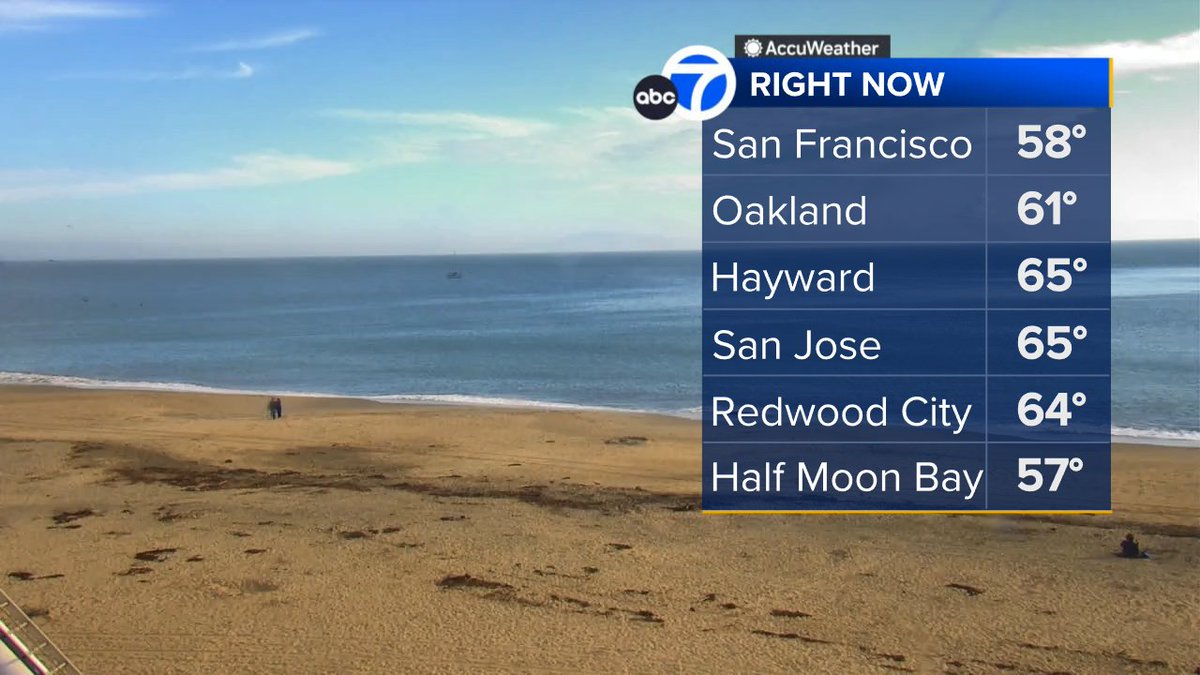 SandhyaABC7's tweet image. Nice warmup today w/brighter skies!  Enjoy it!  Fog in the AM followed by cooler weather tomorrow.  Dry weekend.  Rain's back next WED!  #ABC7now #SanFrancisco #BayArea #CAwx #SantaCruz