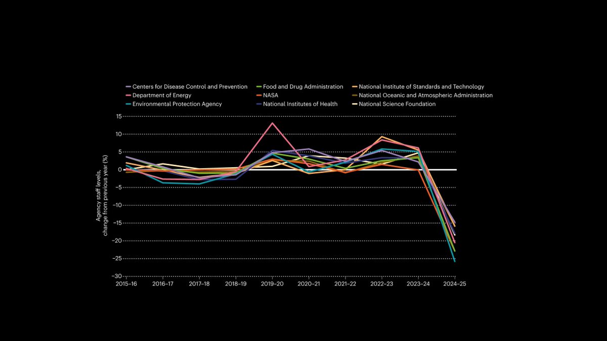 Los recortes de Trump en ciencia en el presupuesto federal 💣

Fuente: nature.com/immersive/d415…