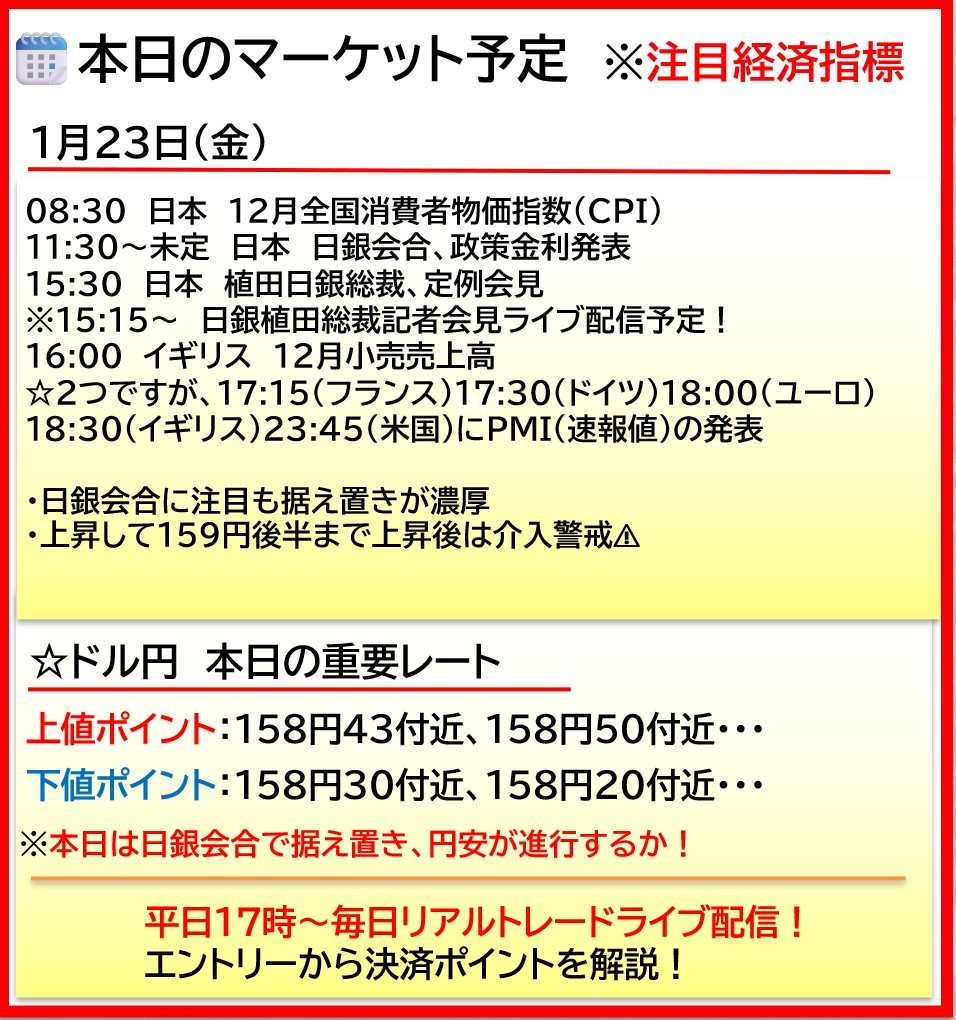 □本日のマーケット｜注目経済指標｜1月23日（金） ・値動きのある重要な指標のみ意識 ・下記の時間帯は乱高下に巻き込まれないように注意  ※本日の注目指標 ✓11:30～未定 日銀会合、政策金利発表 ✓15:30～日本 植田日銀総裁、定例会見 詳しくはこちら https://t.co  ...