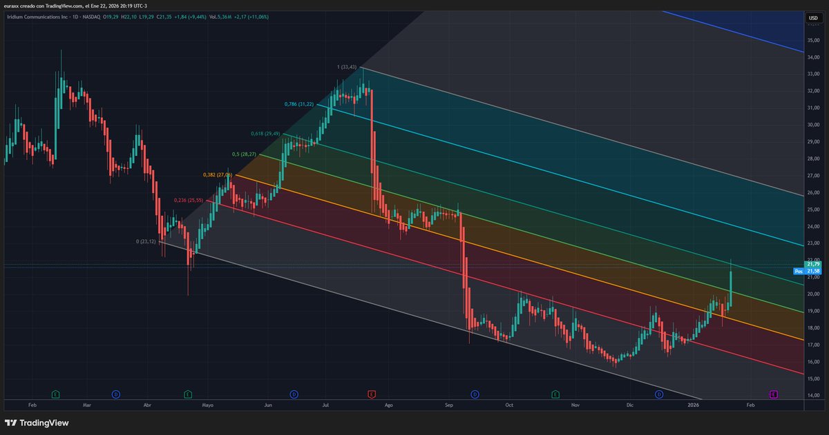 ax951's tweet image. volvio a aparecer $IRDM 

telefono para los que bancan desde cemento.