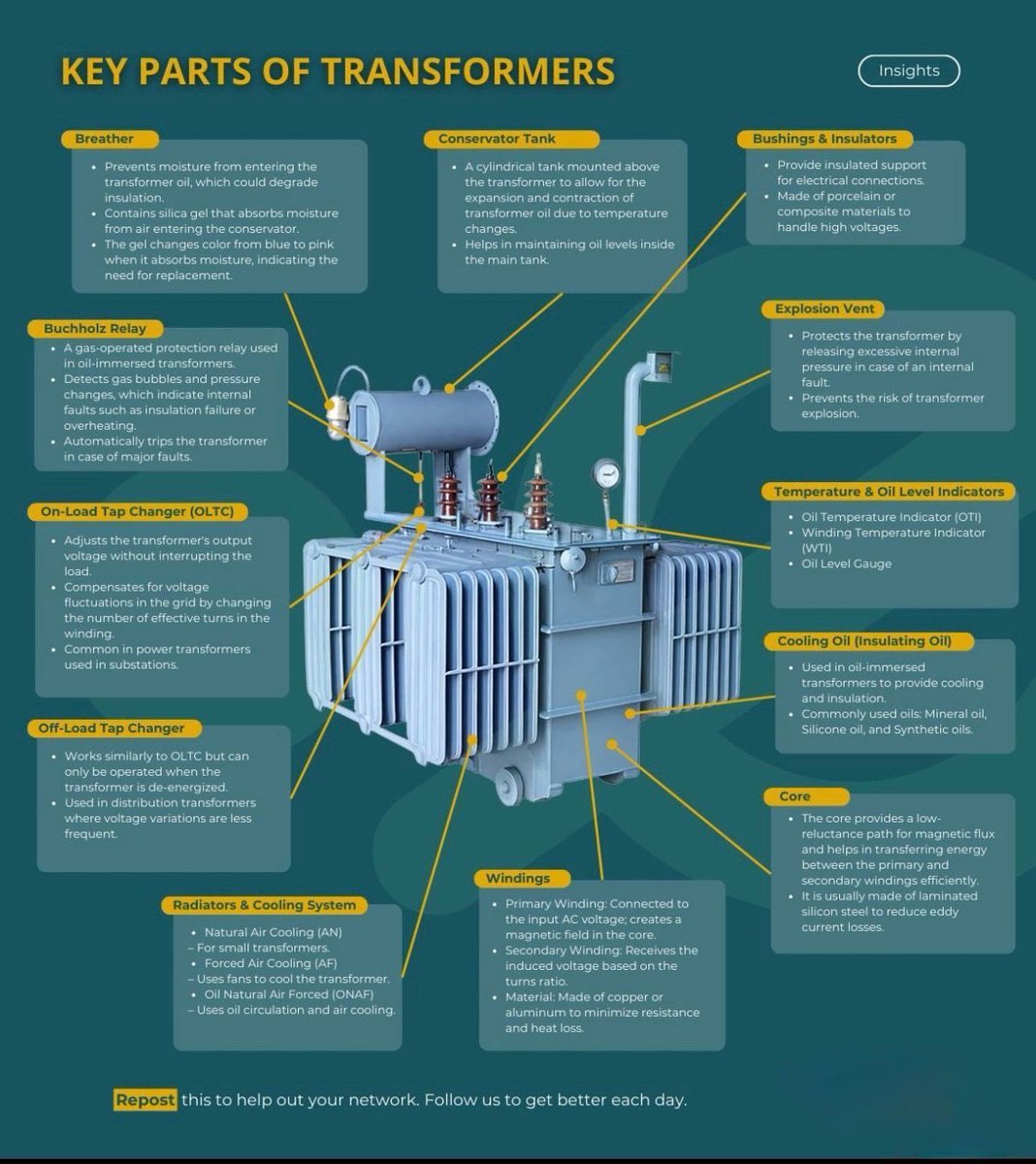 Key parts of transformer