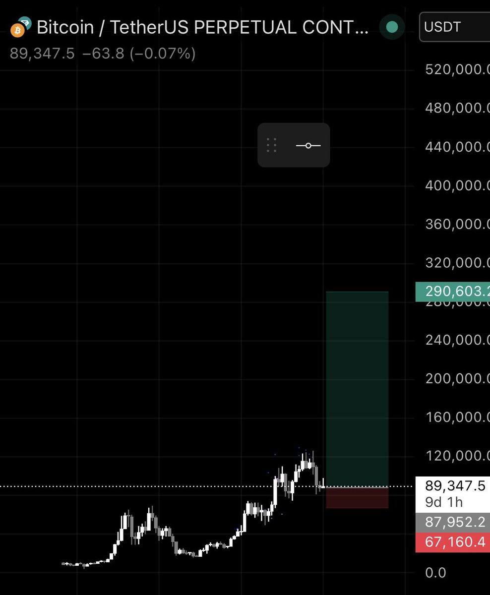 This in the making but yall are so impatient and getting chopped before the big rally, perhaps we’ll have a strong rotation from metals to $BTC but it’s hard to time it right