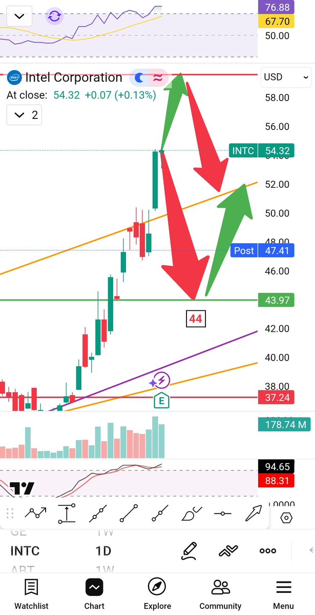 BREAKING: $INTC stock CRASHED more than 12% after its earning!!!
Intel is trading at 47.20 and 3 points to hit my 44 target.