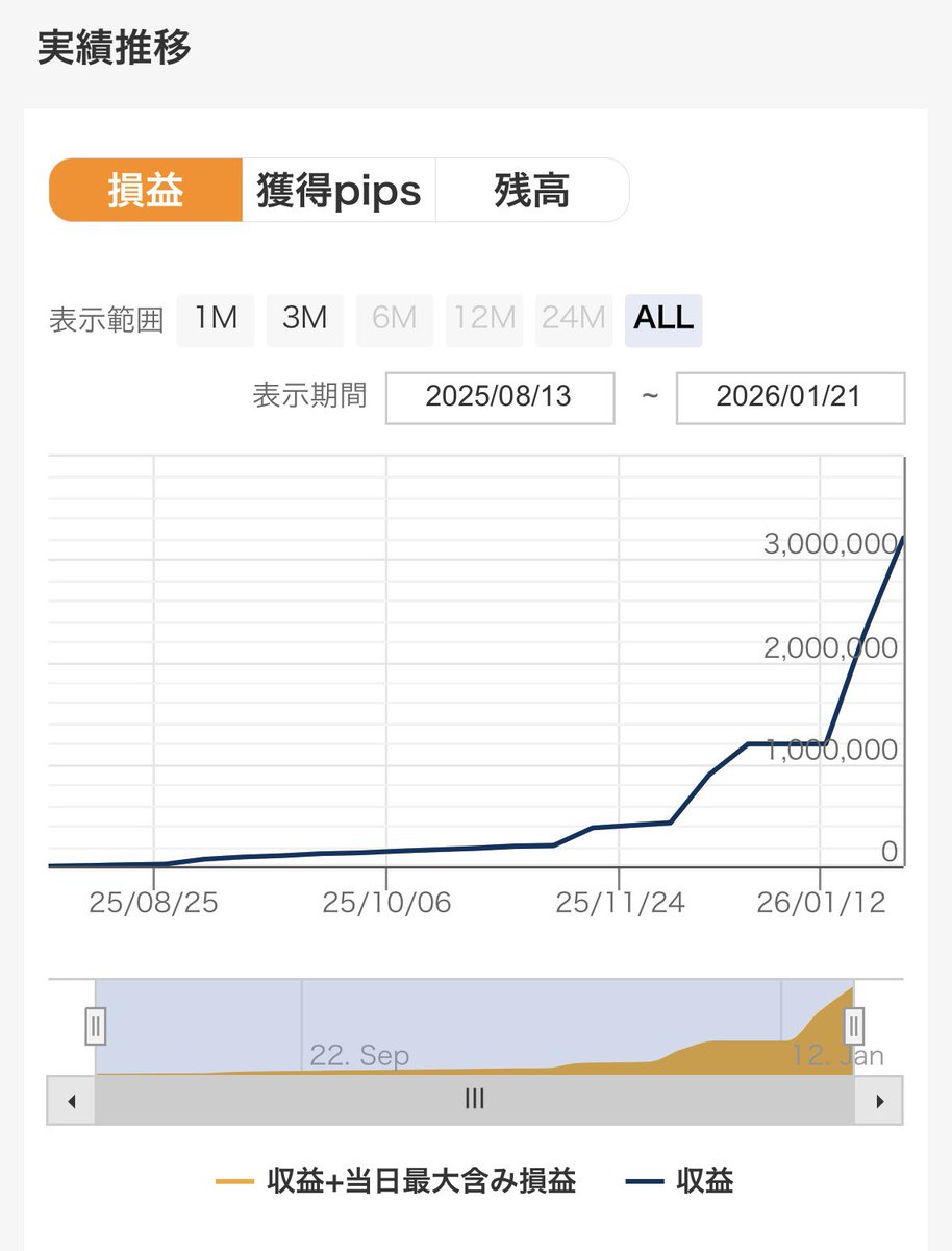 yunoki2k's tweet image. あれ？バグってるのかな？
厳選型リバースの成績がスゴイことになってる🤔

リアルトレードリンク↓↓
gogojungle.co.jp/users/169490/r…
