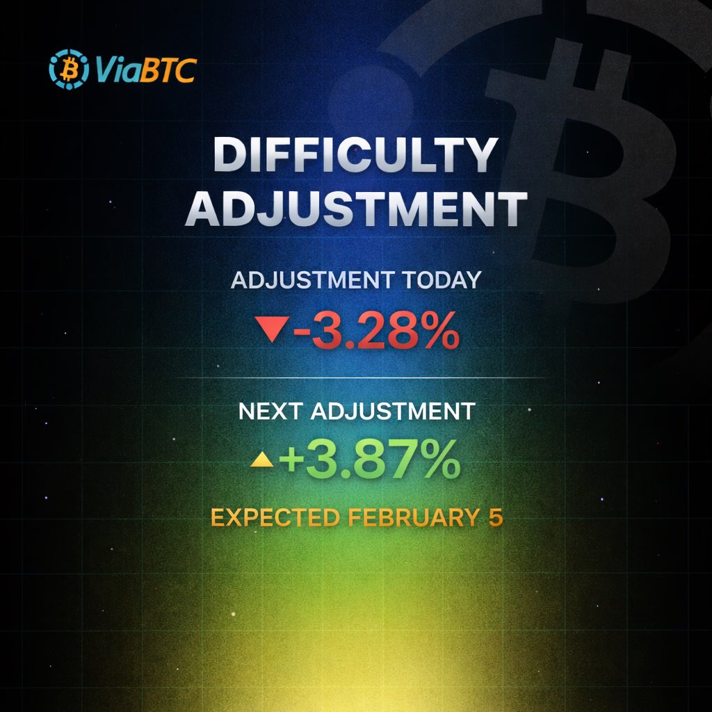 Another downward shift in Bitcoin difficulty! Now is a great time to add  more hash power!