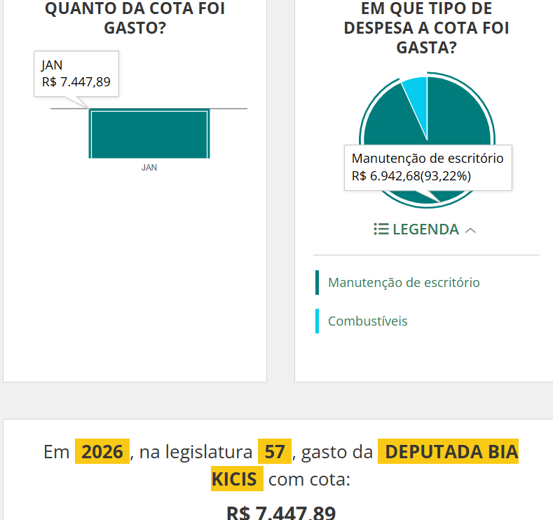 pinho_ray's tweet photo. RAPAZ! ESSA DEPUTADA TÁ DESESPERADA PRA TRABALHAR, POIS JÁ GASTOU UMA FORTUNA EM 21 DIAS SÓ PRA ARRUMAR SEU ESCRITÓRIO PARA 2026. @LulaOficial @FlavioDino @Glauber_Braga 
@lindberghfarias @ThiagoResiste 
7.447,89 R$ https://t.co/VqpRazKPiy