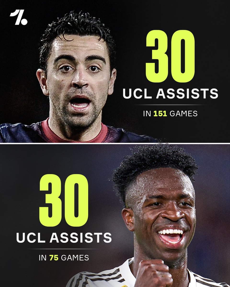 Vini Jr. igualou o número de assistências de Xavi na Champions League com 76 jogos a menos. 

[<a href="/OneFootball/">OneFootball</a>]