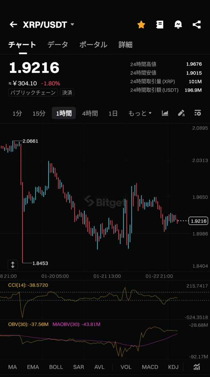 おはリップル🩵 今日は風もなく暖かそうだね XRPも緩やかに上がって欲しいね✨ 緩やかじゃなくてもいいけどw #XRP #BTC #仮想通貨 #FX