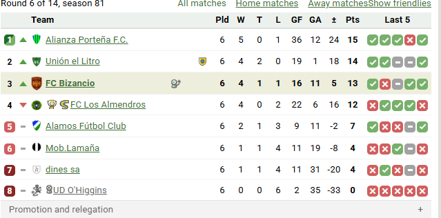Temporada 81 de miedo: Estamos peleando por el liderato palmo a palmo con Unión El Litro, FC Los Almendros y Alianza Porteña FC desde la última vez renovamos el plantel, renovamos portería y delantera, pero la grata sorpresa es Medina, quien se quedo como titular sorpresivamente