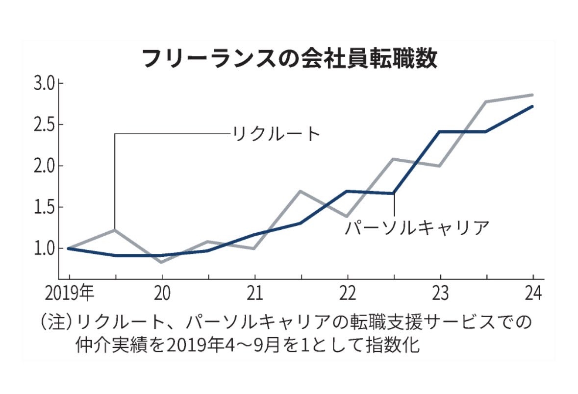 kohide_I's tweet image. なるほどなー。
フリーランスから正社員に出戻りしてる人が3倍に増えてる、と報道されてるのも「フリーランス限界説」みたいなのが出てるのね。
で、根拠のデータ調べてみたらたぶん添付してるこれぽい。…
