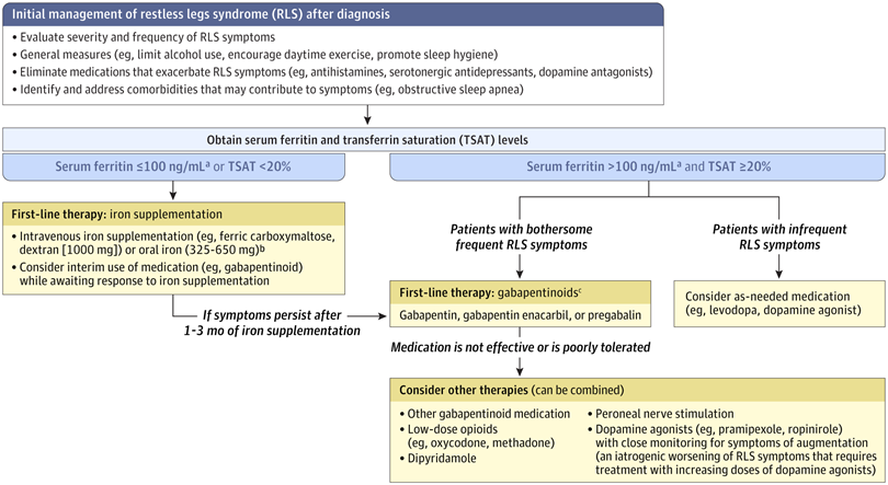 ElPaido's tweet photo. Síndrome de Piernas Inquietas (SPI): actualización JAMA 2026

El Síndrome de Piernas Inquietas (SPI) es más que una queja nocturna. Afecta el sueño, la salud cardiovascular y el bienestar emocional.
Esta revisión en JAMA (Winkelman & Wipper, 2026) sintetiza la evidencia más actual sobre su fisiopatología, diagnóstico y tratamiento.
Epidemiología y carga clínica

El SPI afecta de forma clínicamente significativa a aproximadamente 3% de los adultos, y hasta 8% reportan síntomas ocasionales.
La prevalencia aumenta con la edad (≈10% en mayores de 65 años) y es dos veces más frecuente en mujeres.

No es un trastorno menor: los pacientes presentan:
Depresión y ansiedad en 30%

Enfermedad cardiovascular (IAM, EVC o IC) en 29.6%

Ideación suicida o autolesiones: 0.35/1000 personas-año

También es más común en contextos de:

Anemia ferropénica (23.9%)
Enfermedad renal terminal (24%)
Embarazo (22%, principalmente tercer trimestre)
Neuropatías periféricas (21.5%)
Parkinson (20%) y esclerosis múltiple (27.5%)
Fisiopatología: hierro, dopamina y genética

El SPI es un trastorno del movimiento relacionado con el sueño, vinculado a alteraciones del metabolismo del hierro cerebral y del sistema dopaminérgico.

Déficit de hierro cerebral
Estudios post mortem, de neuroimagen (RM, SPECT) y LCR muestran reducción de hierro cerebral, incluso con niveles séricos normales.
Se relaciona con disfunción de la barrera hematoencefálica y expresión anómala de transportadores de hierro.

Hiperactividad dopaminérgica presináptica
Evidenciada en estudios de PET y SPECT.
Se asocia a la predominancia vespertina/nocturna de síntomas, probablemente por alteraciones circadianas dopaminérgicas.

Predisposición genética
Heredabilidad estimada hasta 70%.
GWAS recientes identifican 164 loci de riesgo (n>1.6 millones de participantes).
Genes clave: MEIS1 (desarrollo neuronal y regulación del sueño) y BTBD9 (homeostasis del hierro).

Otros mecanismos
Déficit de opioides endógenos (β-endorfinas reducidas en LCR).
Posible participación glutamatérgica.

Presentación clínica

Características esenciales (criterios diagnósticos internacionales):

Urgencia de mover las piernas (o brazos), acompañada de sensaciones desagradables.
Inicio o empeoramiento con el reposo.
Alivio parcial o total con el movimiento.
Predominio nocturno.
No explicable por otra condición (p. ej., calambres, artritis, neuropatía).

Las descripciones comunes incluyen: “corrientes”, “burbujas”, “hormigueo”, “inquietud interna”.
En casos severos, los síntomas pueden volverse diurnos y persistentes.
Consecuencias frecuentes:

Dificultad para conciliar el sueño (69% tarda >30 min).
Despertares múltiples (60% >3 veces por noche).
Somnolencia diurna y deterioro cognitivo o afectivo subsecuente.

Diagnóstico

El diagnóstico es clínico, basado en la historia y criterios mencionados.
No se recomienda polisomnografía rutinaria, salvo para descartar otras parasomnias o apnea del sueño.

Debe solicitarse siempre:
Ferritina sérica y saturación de transferrina
(tratamiento indicado si ferritina ≤100 ng/mL o saturación <20%).

Revisión de fármacos que exacerban: antidepresivos serotoninérgicos, antagonistas dopaminérgicos, antihistamínicos H1 de acción central.

El cuestionario Cambridge-Hopkins RLS (versión corta de 13 ítems) tiene alta sensibilidad (87%) y especificidad (94%), pero no sustituye la entrevista clínica.

Abordaje terapéutico

1️⃣ Medidas iniciales
Suspender o sustituir fármacos agravantes.
Tratar causas secundarias (anemia, IRC, embarazo, neuropatía).
Limitar alcohol, cafeína y sedantes antihistamínicos.
Ejercicio moderado, baños tibios, estiramientos antes de dormir.

2️⃣ Suplementación con hierro
Hierro oral: sulfato ferroso 325–650 mg/día o en días alternos.
 Hierro IV (carboximaltosa férrica o ferumoxitol 1000 mg) si:
Ferritina 75–100 ng/mL
Mala absorción o intolerancia oral
Necesidad de respuesta rápida

En ensayos clínicos, 48% de los tratados con hierro IV mostraron mejoría significativa vs 18% con placebo (p<0.001).
Evitar hierro IV si ferritina >300 ng/mL o saturación >45%.
El beneficio puede demorar 1–3 meses.

3️⃣ Tratamiento farmacológico
Primera línea: gabapentinoides (α2δ ligandos del canal de calcio)
Gabapentina (300–3600 mg/día)
Pregabalina (75–600 mg/día)
Gabapentin enacarbil (600–1200 mg/día, único aprobado por FDA)

Eficacia: mejoría en 70% vs 40% con placebo.
Efectos adversos: somnolencia, mareo, aumento de peso, disforia, riesgo de caídas en mayores.

Segunda línea (refractarios o intolerantes): agonistas dopaminérgicos

Pramipexol (0.125–0.5 mg/día)
Ropinirol (0.25–2 mg/día)
Rotigotina transdérmica (1–3 mg/día)

Aunque eficaces en el corto plazo, no deben usarse de forma diaria prolongada por el riesgo de incremento de síntomas (7–10% anual) e impulsividad conductual (10–20%).
Si se emplean, mantener dosis ≤0.5 mg (pramipexol), ≤2 mg (ropinirol) y ≤3 mg (rotigotina).

Tercera línea: opioides de baja dosis (casos refractarios)
Metadona 2.5–20 mg/día
Buprenorfina 0.5–6 mg/día
Oxicodona/naloxona 5–40 mg/día

En un ECA (n=276), 67% mejoraron significativamente con oxicodona/naloxona frente a 35% con placebo (p<0.001).
Bajo riesgo de abuso en contexto controlado.
Efectos adversos: constipación, somnolencia, prurito.

Otras opciones emergentes:

- Estimulación del nervio peroneo: dispositivo de uso vespertino (30–60 min).
En ECA 2023, 45% “mucho mejorados” vs 16% con placebo.
- Terapia combinada y transición de agonistas dopaminérgicos a gabapentinoides o metadona en casos de augmentación.

SPI y comorbilidad psiquiátrica
Depresión: RR 1.5
Ideación suicida o autolesión: HR 2.66
Trastornos de ansiedad: OR 3–4

La fisiopatología compartida incluye disfunción dopaminérgica y alteraciones del sueño REM.
La privación crónica de sueño es un mediador probable de vulnerabilidad afectiva.

Pronóstico

60% logra reducción ≥50% en síntomas con tratamiento adecuado.
Fluctuaciones y remisiones parciales son comunes.
Puede empeorar con edad, depresión, inmovilidad o medicaciones agravantes.
En población general, el SPI se asocia con mayor mortalidad (24.8% vs 14.6% en 8 años).

Fuente: https://t.co/s9B08JAQp7