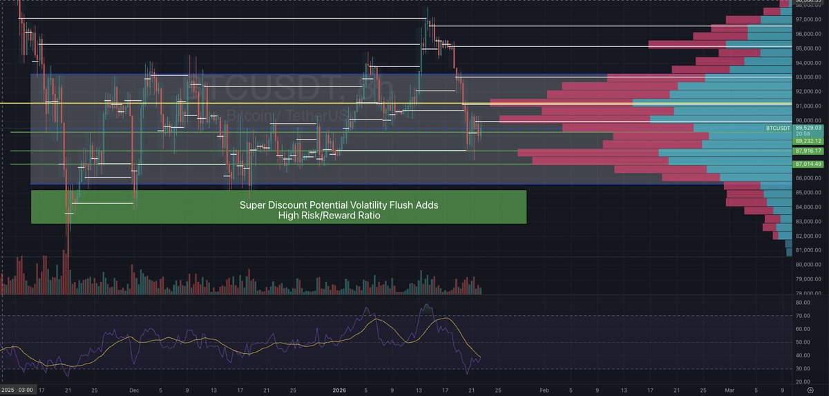 PINGPONG_LONG's tweet photo. $BTC update. Looking at the 8 hour. I'm not seeing any real interest yet for volatile movement towards highs or lows. Follow this thread and I'll break down ranges on shorter time frames that  will give you short term action plays and show what Ping Pong Profit is all about. https://t.co/vcioaB3V4p