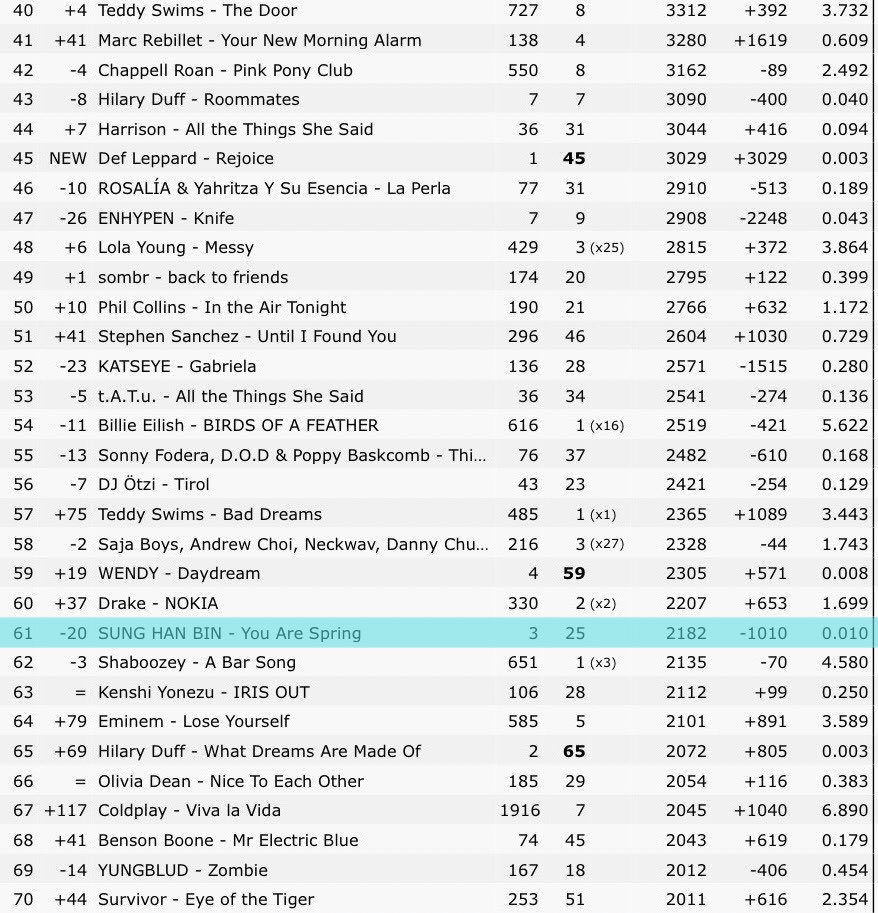 GLOBALSHB's tweet image. [INFO] 260123 — 'You Are Spring' by #SUNGHANBIN | Worldwide iTunes Song Chart (260122): #61 | Debut (260120): #25

#성한빈 #成韩彬 #ソンハンビン
#ZEROBASEONE #제로베이스원