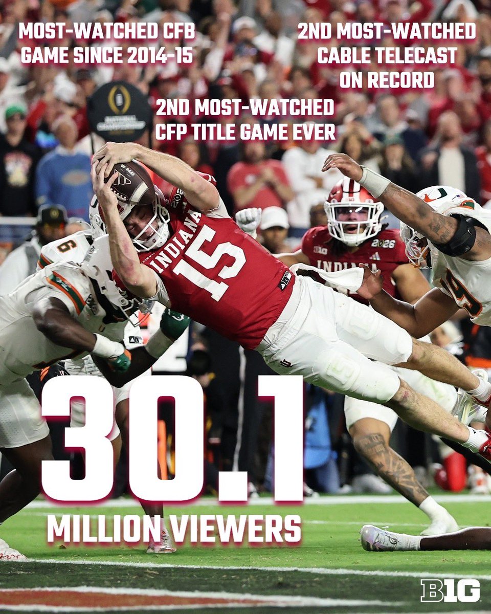 8 of the 10 most-watched college football games this year involved Big Ten teams 👀

There's no stage like the #B1Gstage