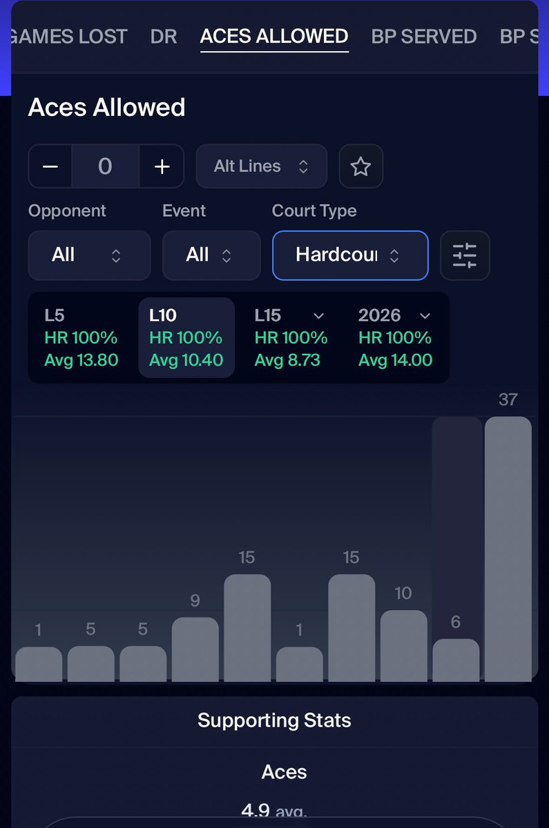 BigJaePicks's tweet image. 🎾 POTD 2️⃣— Aces Prop

Alejandro Davidovich Fokina OVER 4.5 Aces
vs Tommy Paul
🏟️ Hardcourt | 🧱 Best of 5 (Australian Open)

📊 Why this is a smash spot:
• 12 &amp;amp; 10 aces in his last two AO matches
• BO5 format = massive service volume
• Tommy Paul on hardcourt allows aces at…