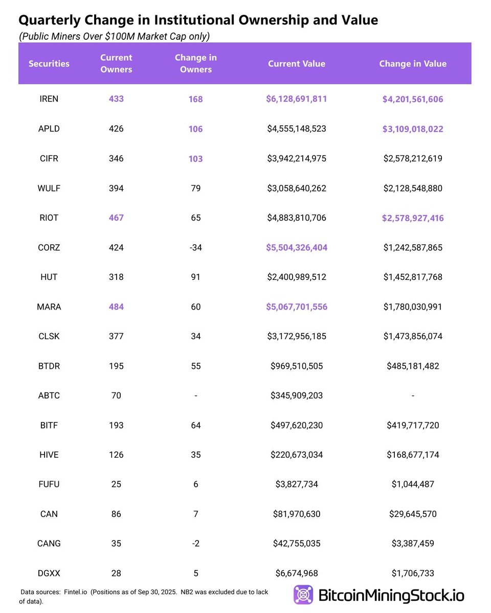 Which Bitcoin mining stocks are institutions betting on? 🏦 Latest 13F  filings show $IREN, $APLD, $CIFR, and $RIOT leading gains in new positions  and capital inflows. A few other observations 🧵