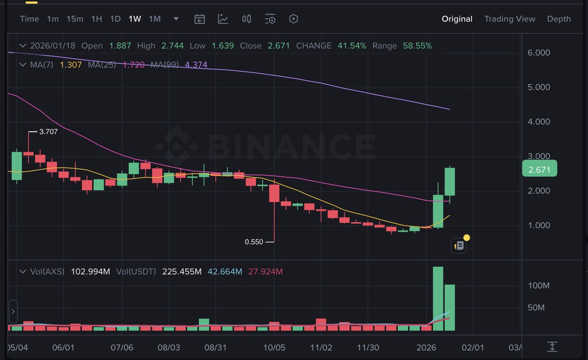 This is a look at $AXS/USDT weekly chart on Binance, the green candles are  strong with volume accelerating at a fast pace. If the trading volume  continues for two more days, this