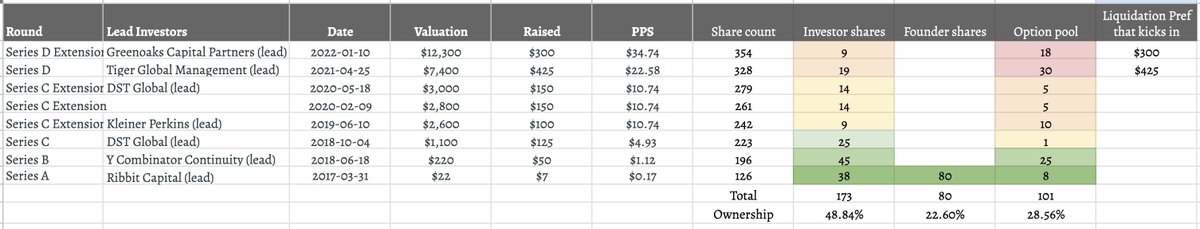haridigresses's tweet image. Put together a quick analysis of the Brex exit based on an analysis of their cap table.

Done relatively quickly, so pardon any errors! Funding history sourced from @CaplightData.

Overall, it's a pretty big win.
— The company probably minted well in excess of 100 millionaires.
—…