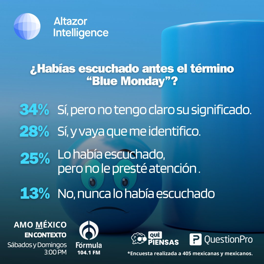 #EnContexto | Vuelve a circular ese término que cada año se cuela en la conversación: #BlueMonday.  ¿Te suena o es la primera vez que lo escuchas?
En #AmoMéxico exploramos los datos de <a href="/questionpro_es/">QuestionPro Latinoamérica</a> con <a href="/alonsovera/">Pata de Perro</a> y la mirada de #AltazorIntelligence con <a href="/ClaudioFloresT/">Claudio Flores Thomas</a>