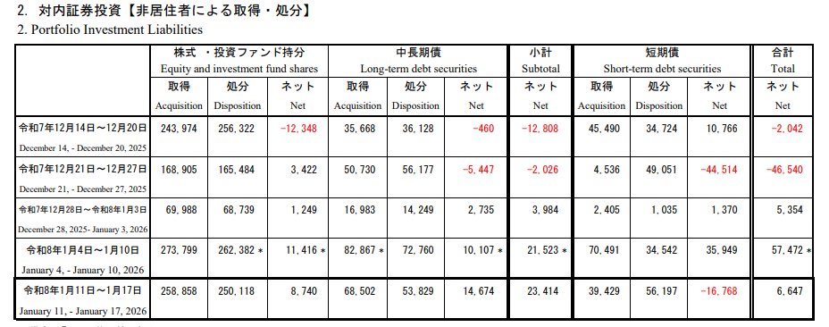 takitanufs's tweet image. 海外投資家が日本国債売り　財政不安と成長期待ない交ぜに（日経）
nikkei.com/article/DGXZQO…
mof.go.jp/policy/interna…
①日本国債について海外勢から聞こえてくるのは多くが「売り」だ、と冒頭に。
②財務省集計では、外国人投資家は日本の中長期債を3週連続の「買い越し」☟。
――ナラティブとデータ。