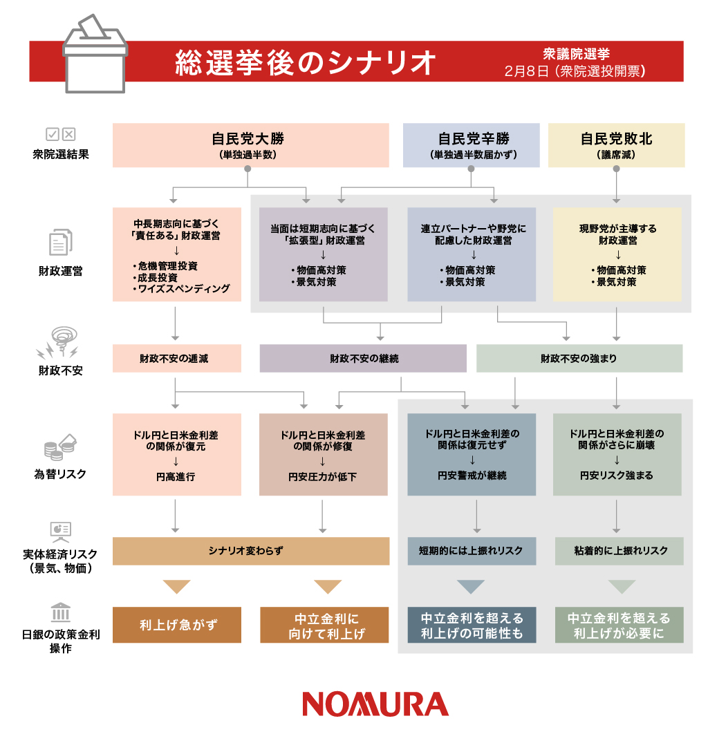野村では、来たる総選挙後のシナリオを（1）財政運営、（2）為替の反応、（3）景気・物価、（4）日銀の政策反応を軸に考えています。  消費税減税（2年に限った食料の消費税率ゼロ）など連立パートナーや野党の姿勢をくみ取る高市政権の財政運営や、足元にかけて見られる ...