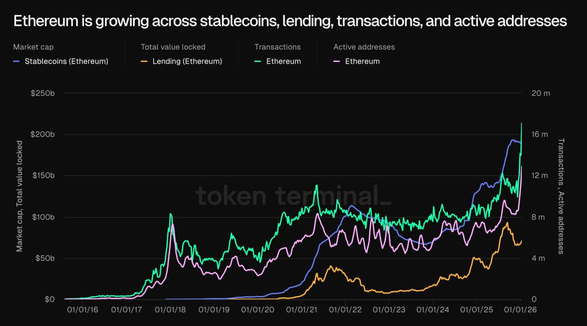📈👀 #ETH is growing across stablecoins, lending, transactions, and active  addresses. That is, both in terms of long-term, sticky capital & more  frequent onchain usage. Also: low tx fees, #1 in #app