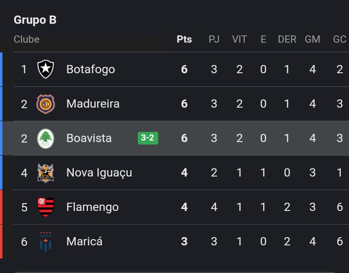 flamengariano's tweet image. As vitórias de Madureira e Boavista hoje foram desastrosas pra gente 

Vai tomar no cu