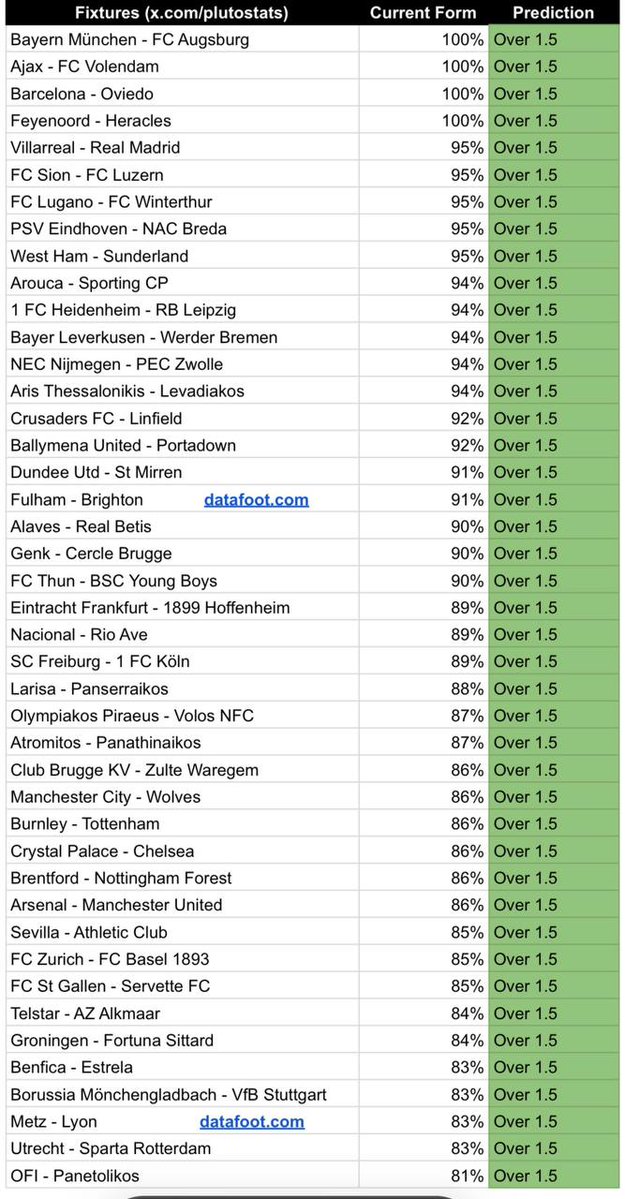 plutostats's tweet image. Teams to play over 1.5 this weekend⚽️

Over 1.5 spreadsheet. 🏆

Repost for others ⏳