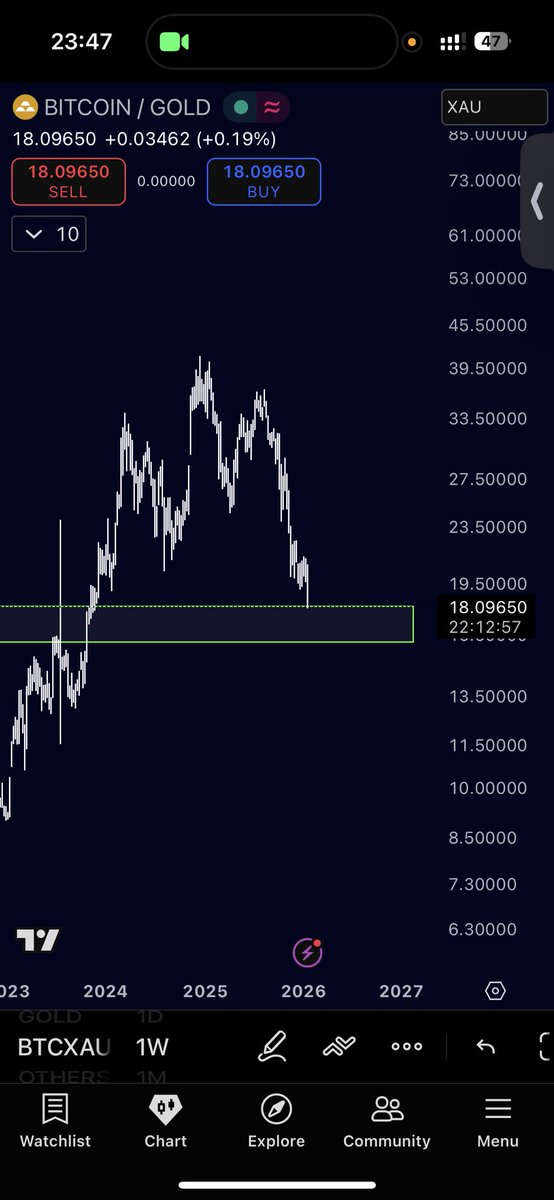 Hunter_XHunta's tweet image. Quant said the only way for #crypto to go up if the FED don’t help us out and inject max liquidity into it is if the $XAU bros help us out sometime in this box,

$BTC / $XAU on the verge of hitting the 1.618 of this retracement on what he believes is a C wave move down.