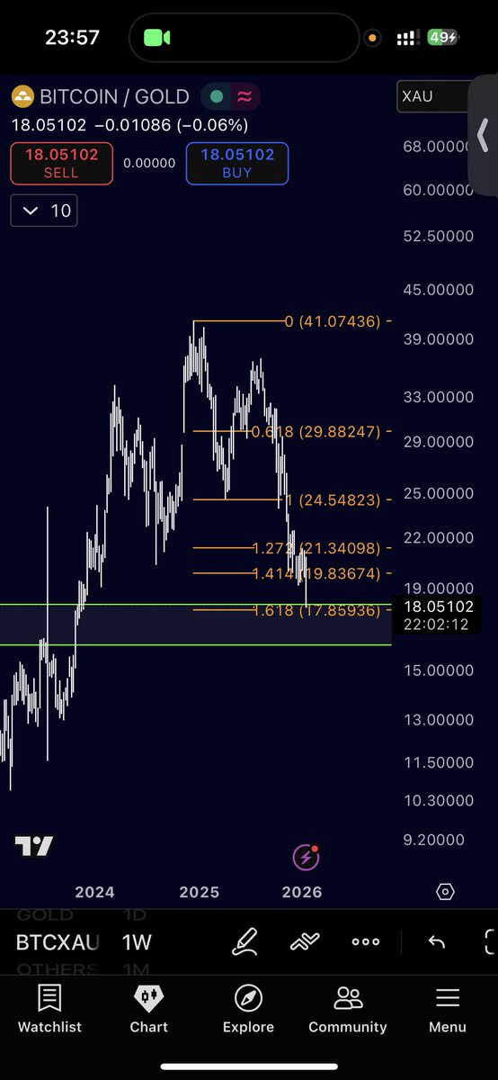 Hunter_XHunta's tweet image. Quant said the only way for #crypto to go up if the FED don’t help us out and inject max liquidity into it is if the $XAU bros help us out sometime in this box,

$BTC / $XAU on the verge of hitting the 1.618 of this retracement on what he believes is a C wave move down.