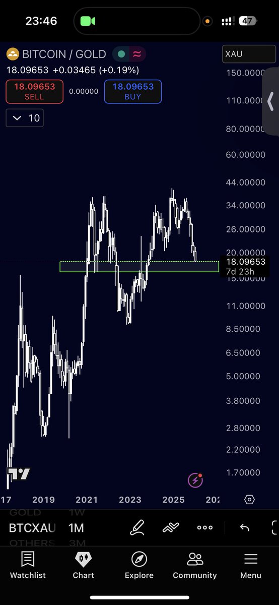 Hunter_XHunta's tweet image. Quant said the only way for #crypto to go up if the FED don’t help us out and inject max liquidity into it is if the $XAU bros help us out sometime in this box,

$BTC / $XAU on the verge of hitting the 1.618 of this retracement on what he believes is a C wave move down.