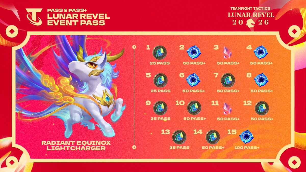 TFT's tweet image. Revival: Festival of Beasts is out now! Dash into a game with the Lunar Revel Pass and Pass+ and start your whinny streak! 🔥🔥🔥