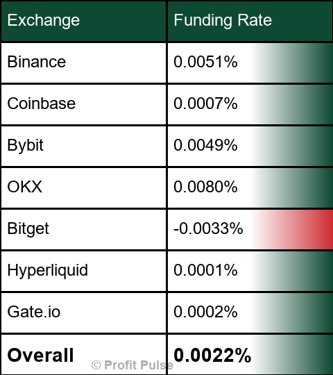 SignalUpdates's tweet photo. 🧮 Funding Rates | $BTC https://t.co/WIiGVQnicQ